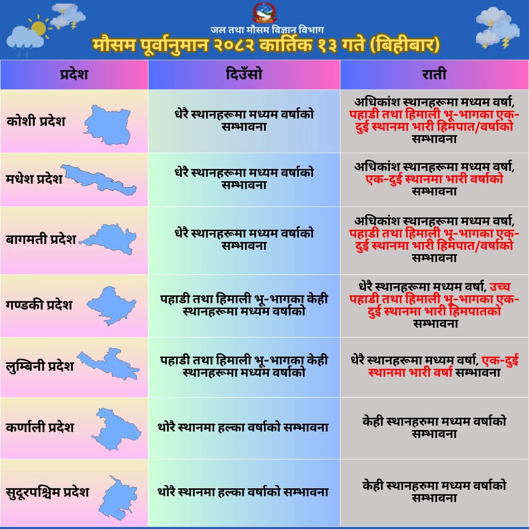 मौसम अपडेट आज दिउँसो र रातिको मौसम कस्तो हुन्छ ?